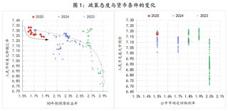 如何理解支持性货币立场下货币条件的收紧