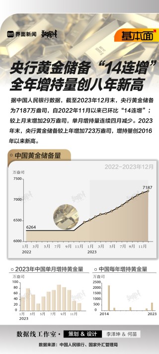 基本面 | 央行黄金储备“14连增”，全年增持量创八年新高