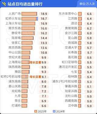 哪条线路客流最大？哪个站点早高峰人最多？上海地铁一季度客流报告出炉