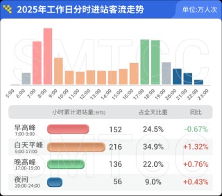 哪条线路客流最大？哪个站点早高峰人最多？上海地铁一季度客流报告出炉