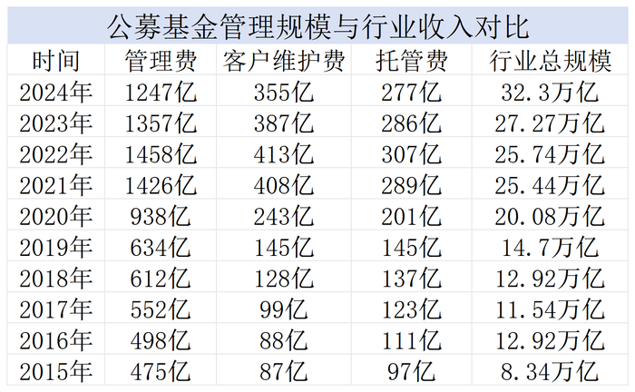 【深度】直击公募“价值革命”:未来怎么变 第4张 【深度】直击公募“价值革命”:未来怎么变 第4张