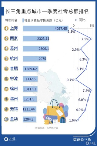 长三角哪些城市爱花钱？这个城市令人意外