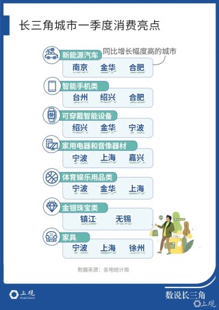 长三角哪些城市爱花钱？这个城市令人意外