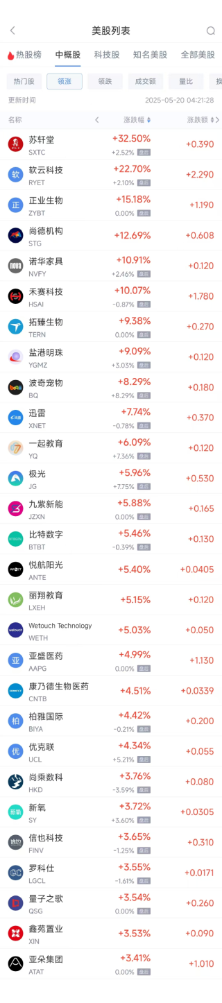 周一热门中概股涨跌不一 携程涨3.28%，小马智行跌8.25%