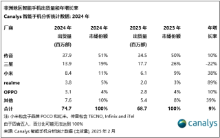“非洲手机之王”传音控股净利润骤降70%：非洲市场增速落后竞对 新型业态“雷声大雨点小”占比仅为个位数
