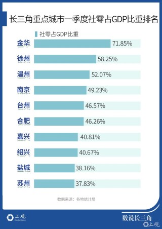 长三角哪些城市爱花钱？这个城市令人意外