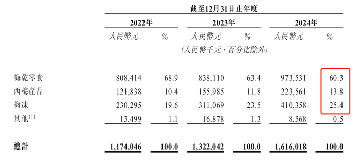溜溜果园冲“梅+	”第一股	，业绩增长下多个财务数据异常波动  第4张