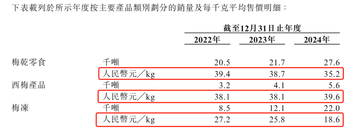 溜溜果园冲“梅+	”第一股，业绩增长下多个财务数据异常波动  第10张
