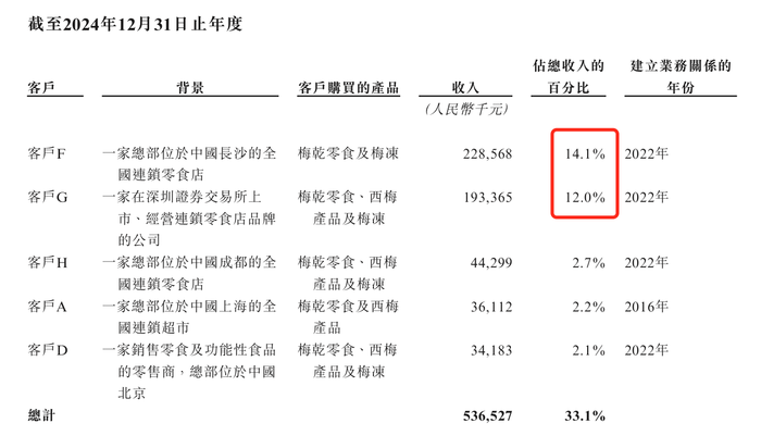 溜溜果园冲“梅+	”第一股，业绩增长下多个财务数据异常波动  第8张