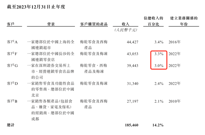 溜溜果园冲“梅+	”第一股，业绩增长下多个财务数据异常波动  第7张