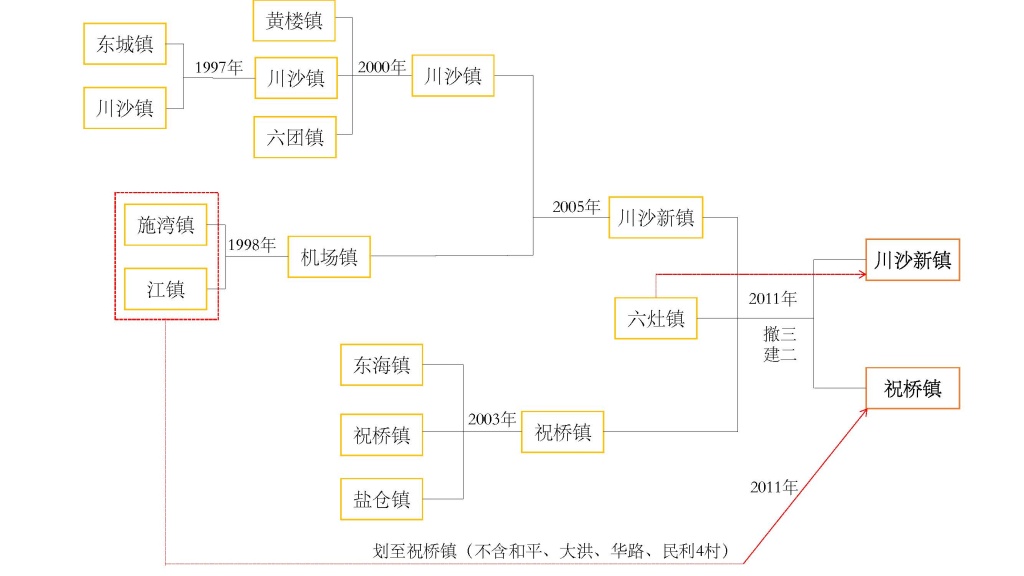 “三个集中”之后：图说浦东新区28次撤乡并镇  第2张