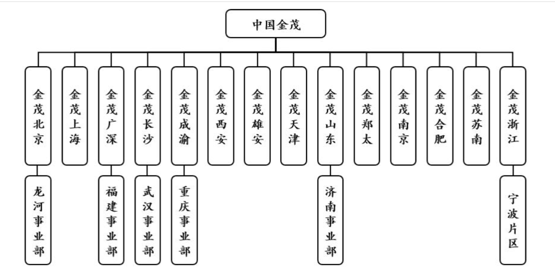 “陶天海时代”的金茂权力版图：任命3名副总裁	、14名城市总  第2张