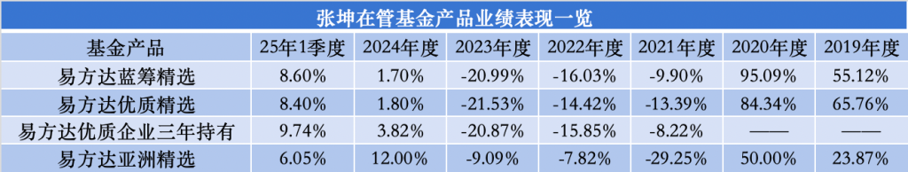 又一例！易方达基金张坤卸任副总职务	，将专注于投资管理工作  第2张